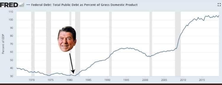 The meme is a humorous representation of the US federal debt as a percentage of the country's GDP, with a graph showing a sharp spike upwards. The text "Federal Debt: 100% of GDP" appears on the right side of the graph, implying that the US is now essentially bankrupt. The meme is likely referencing a recent economic crisis or a commentary on the country's financial situation.